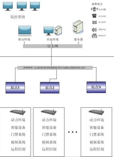 SE机房集中监控