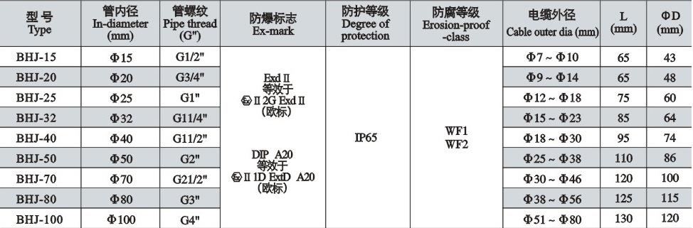 天津BHJ系列防爆活接頭