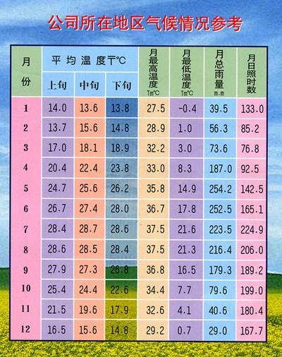 公司所在地氣候情況參考