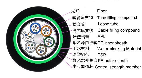 雙護套光纜 光纜直埋 GYTA53-16芯單模原始圖片2