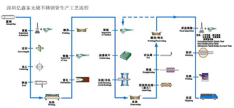 不锈钢毛细管（薄壁、小直径、精密）专业生产厂内外光洁度，外径及壁厚公差