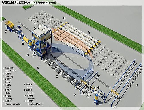 砂加氣混凝土設備技術領域的全新升級