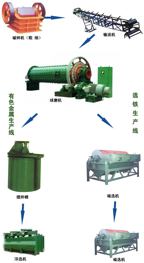 選鋅，選鋁，選銅礦設(shè)備/煙道灰處理設(shè)備