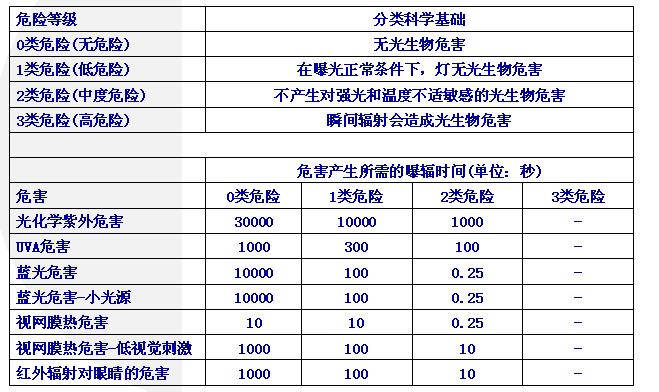 宏標led節能燈IEC/EN62471檢測專業檢測機構