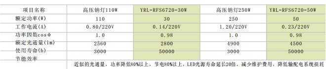 供應(yīng)YRL-RFS6720防爆{gx}節(jié)能燈（LED）