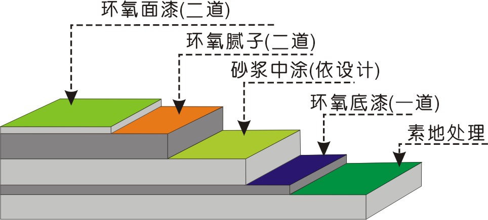 济南环氧地坪漆一平方米地面大概用量是多少?