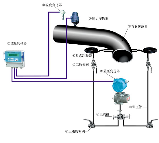 弯管流量计专业生产厂家