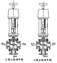 利沃夫ZDLQ,X電子式三通合流，分流調(diào)節(jié)閥原始圖片2