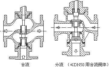 利沃夫ZDLQ,X電子式三通合流，分流調(diào)節(jié)閥原始圖片3