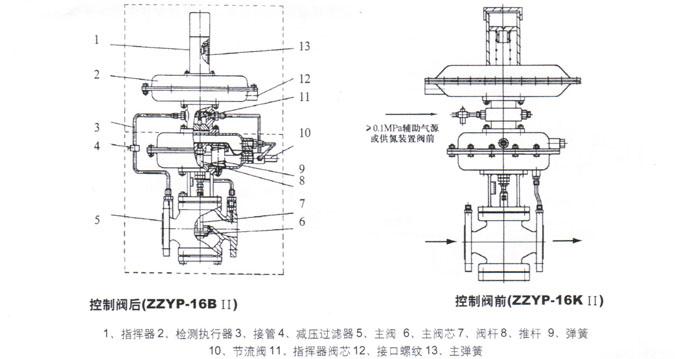 利沃夫ZZVYP自力式带指挥器减压阀（供氮阀）