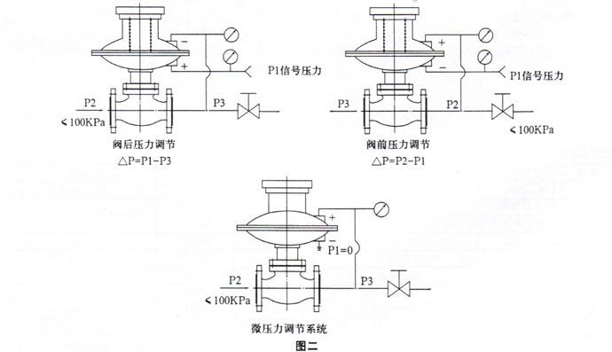 利沃夫ZZV自力式微压调节阀
