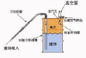 气动真空液泵