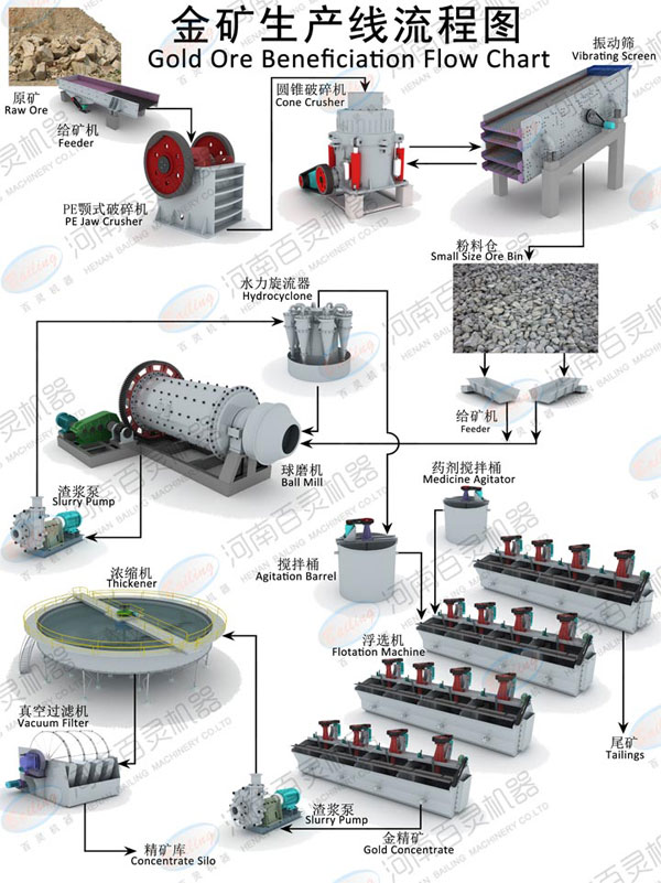 百灵黄金矿选矿设备