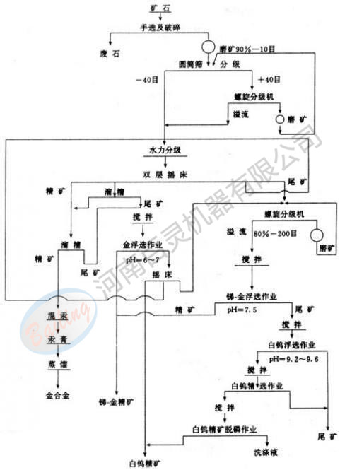 百灵机器钨矿选矿设备