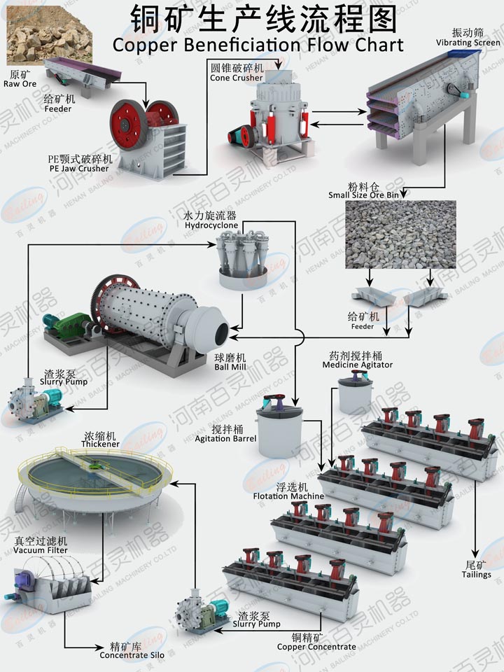 河南百灵机器铜矿选矿设备