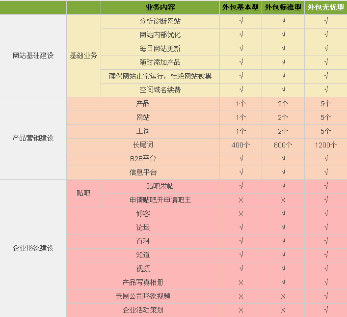 營銷型網站和模板網站有哪些不同？