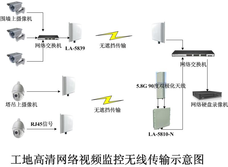 無(wú)線接入遠(yuǎn)程實(shí)時(shí)監(jiān)控，300萬(wàn)高清高頻高帶寬無(wú)線視頻傳輸