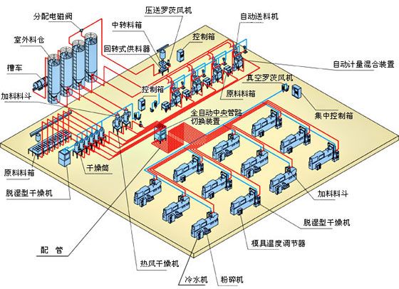 料斗干燥機,熱風(fēng)干燥上料組合