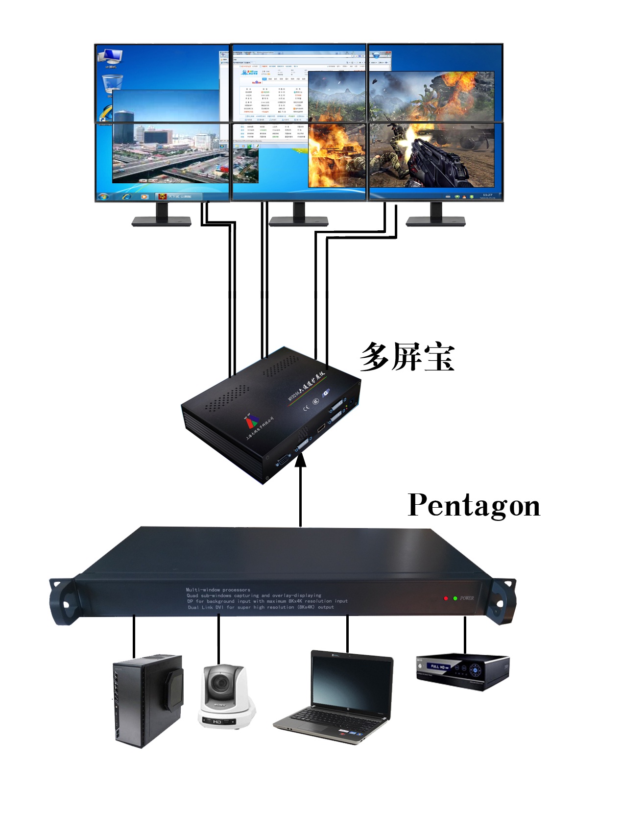 Pentagon五進一出多畫面處理器