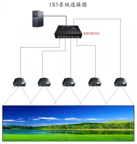 主動立體邊緣融合機