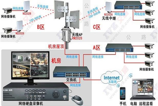 無(wú)線AP在無(wú)線監(jiān)控的應(yīng)用及分類
