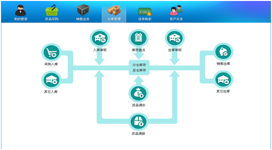 长宁静安网店管家如何选择电商ERP系统