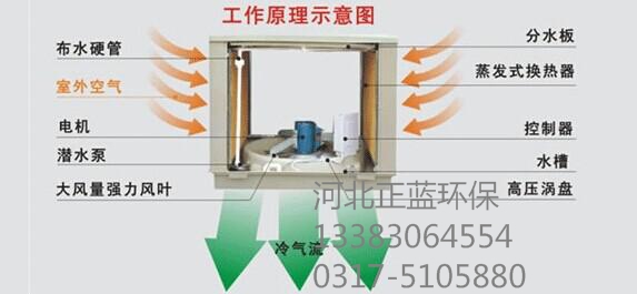 zzy的工業(yè)降溫設(shè)備工業(yè)濕簾冷風(fēng)機(jī)超高溫車間降溫通風(fēng)設(shè)備_正藍(lán)