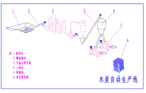 不斷A發(fā)展與完善金禾木炭機(jī)廠家找到制造經(jīng)驗(yàn)