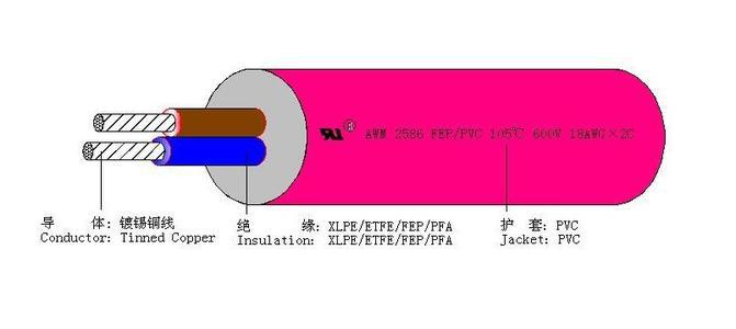UL2587美標(biāo)電線，耐壓600V，105度，美標(biāo)線