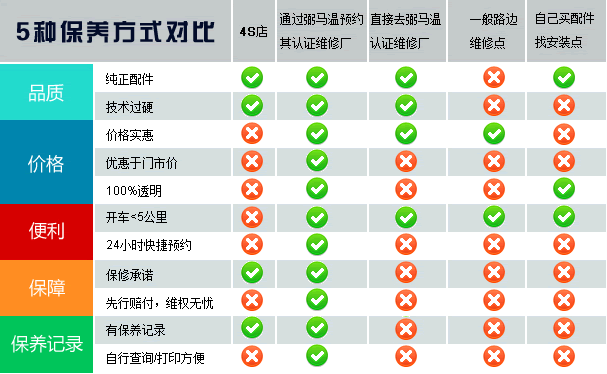 金嘉護機油4L+機濾+工時+常規檢查=206元！