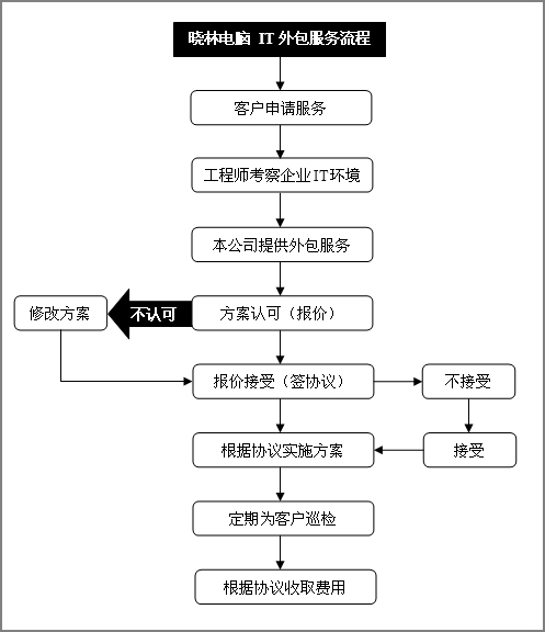 莆田IT外包