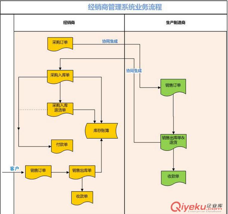 經(jīng)銷商管理系統(tǒng)
