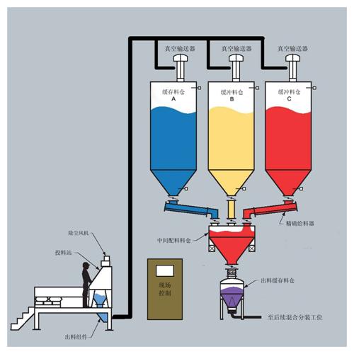 质量好的自动称重配料系统供应信息，咨询18653172768