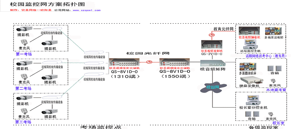 1路正向視頻+1路正（反）向數(shù)據(jù)（1V↑+1D↓）QS-1V1D-O