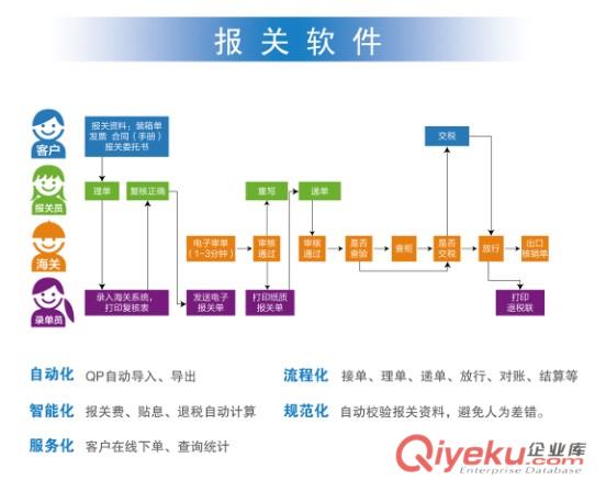 供應金科信報關報檢企業管理軟件